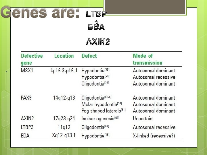 Genes are: LTBP 3 EDA AXIN 2 . 