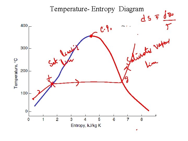 Temperature- Entropy Diagram 
