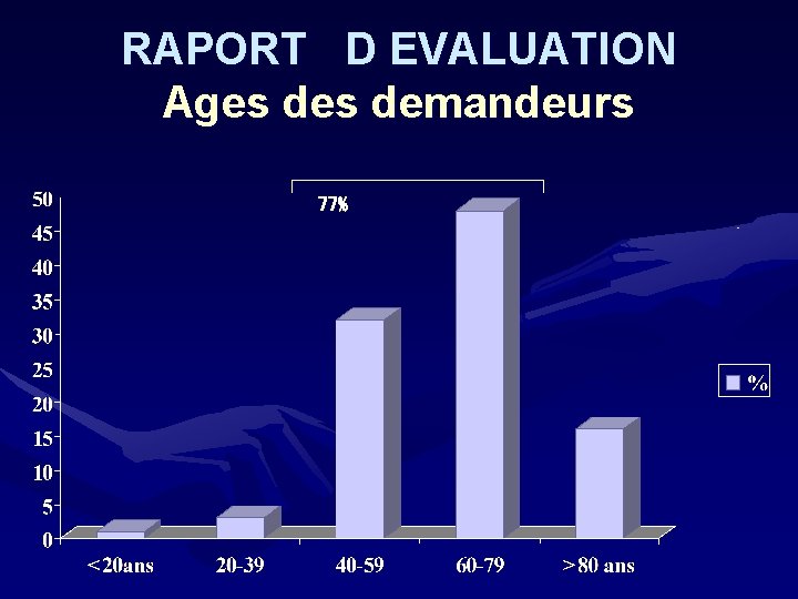 RAPORT D EVALUATION Ages demandeurs 77% 