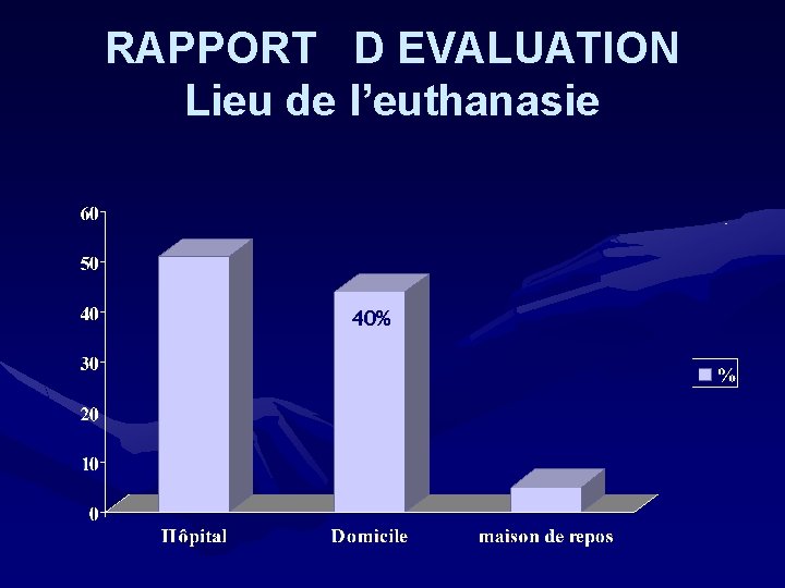 RAPPORT D EVALUATION Lieu de l’euthanasie 40% 