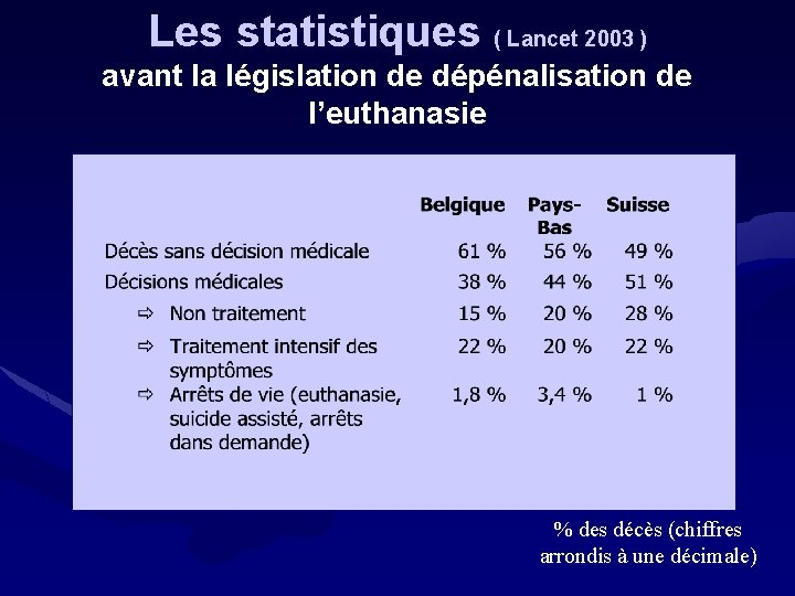 Les statistiques ( Lancet 2003 ) avant la législation de dépénalisation de l’euthanasie %