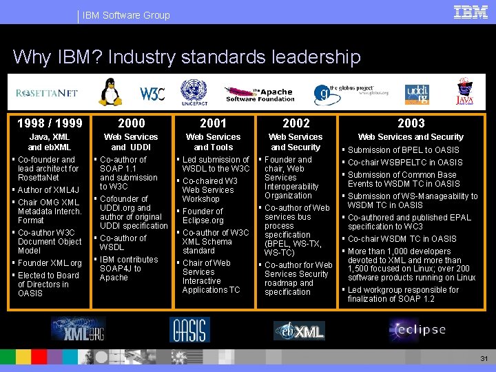 IBM Software Group Why IBM? Industry standards leadership 1998 / 1999 2000 2001 2002