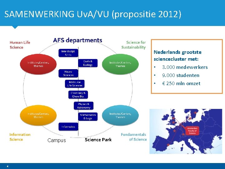 SAMENWERKING Uv. A/VU (propositie 2012) Nederlands grootste sciencecluster met: • 3. 000 medewerkers •
