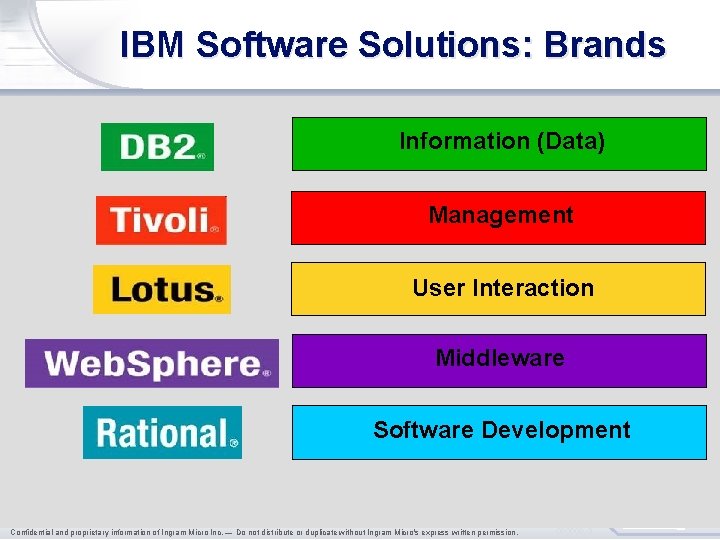 IBM Software Solutions: Brands Information (Data) Management User Interaction Middleware Software Development Confidential and