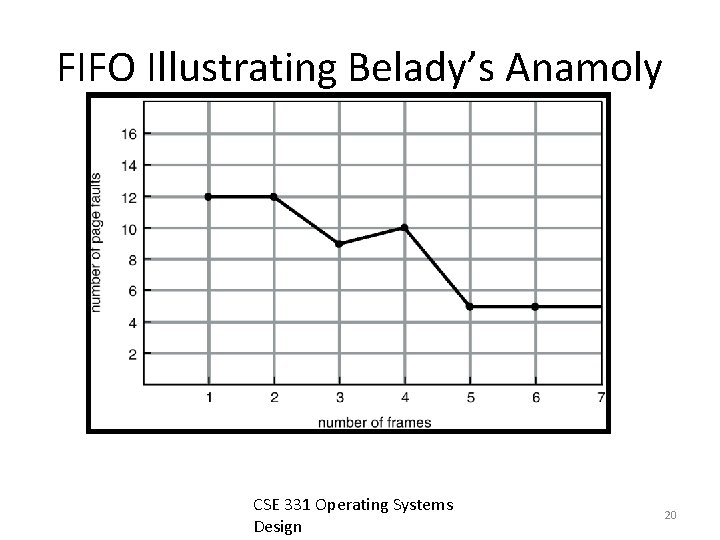 FIFO Illustrating Belady’s Anamoly CSE 331 Operating Systems Design 20 