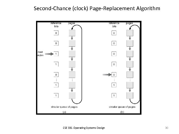 Second-Chance (clock) Page-Replacement Algorithm CSE 331 Operating Systems Design 30 