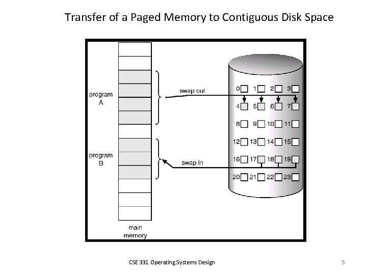 Transfer of a Paged Memory to Contiguous Disk Space CSE 331 Operating Systems Design