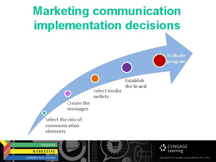 Marketing communication implementation decisions Evaluate program Create the messages Select the mix of communication