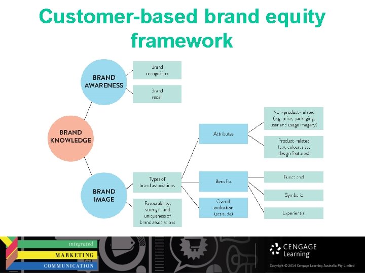 Customer-based brand equity framework 