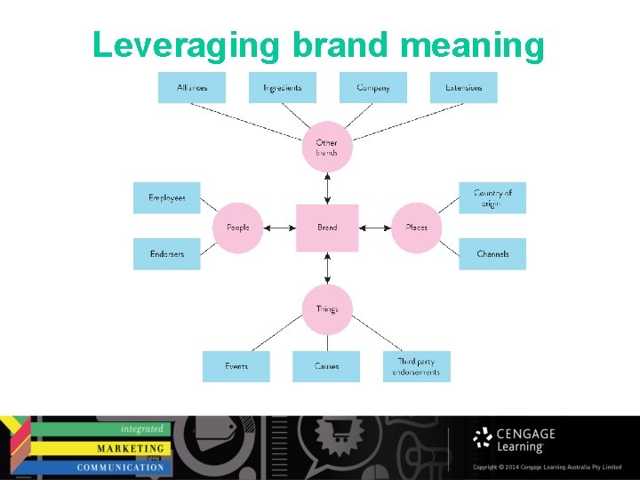 Leveraging brand meaning 