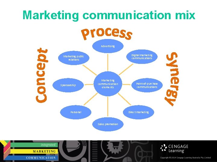 Marketing communication mix Advertising Digital marketing communications Marketing public relations Sponsorship Marketing communication elements