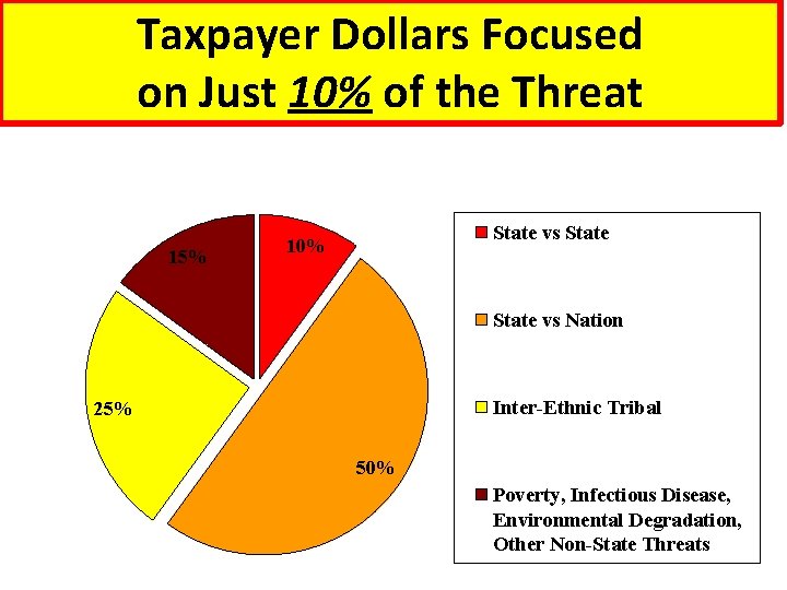 Taxpayer Dollars Focused on Just 10% of the Threat 15% State vs State 10%