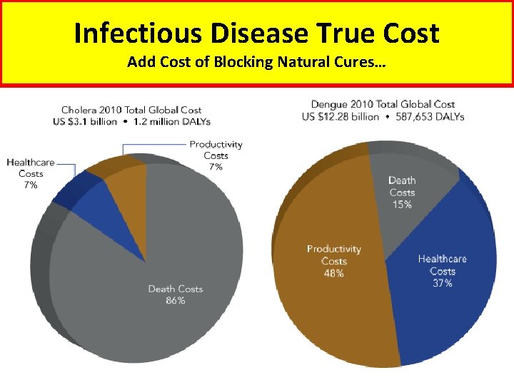 Infectious Disease True Cost Add Cost of Blocking Natural Cures… 