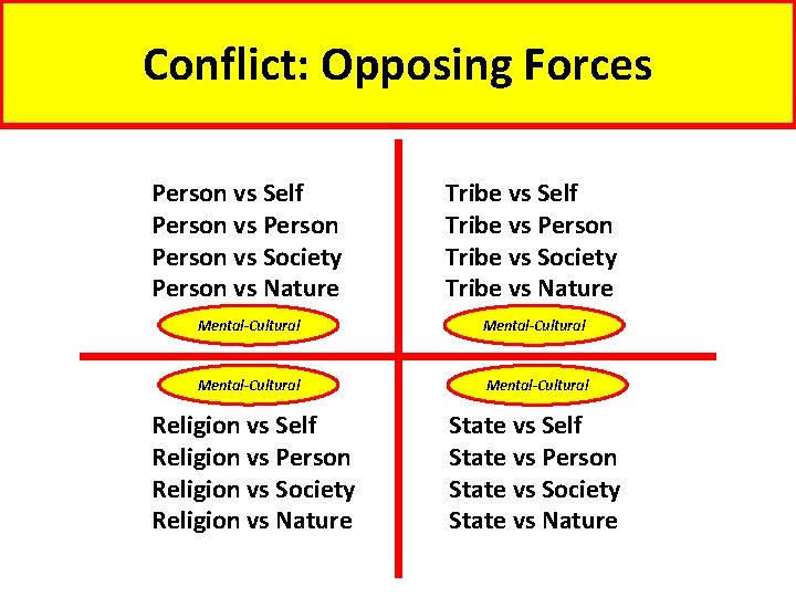 Conflict: Opposing Forces Person vs Self Person vs Society Person vs Nature Tribe vs