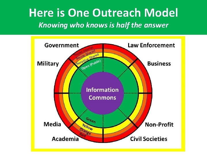 Here is One Outreach Model Knowing who knows is half the answer 
