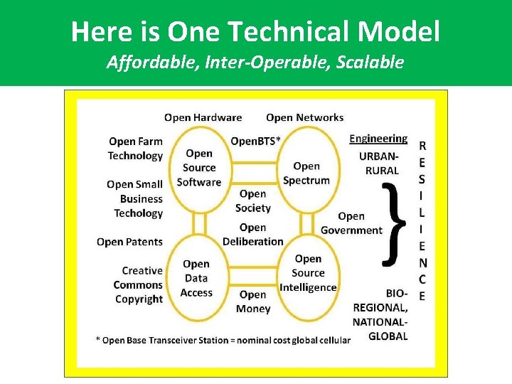 Here is One Technical Model Affordable, Inter-Operable, Scalable 