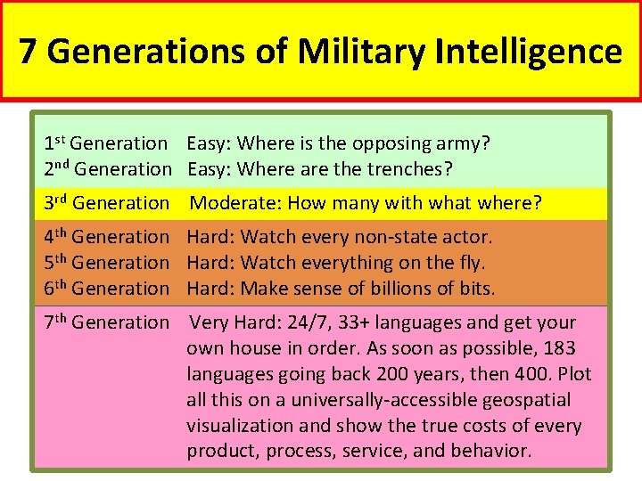 7 Generations of Military Intelligence 1 st Generation Easy: Where is the opposing army?