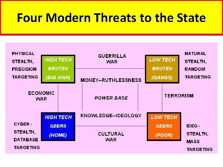 Four Modern Threats to the State 