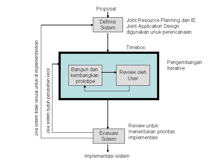 Proposal Joint Resource Planning dan IE Joint Application Design digunakan unuk perencanaan Timebox Jika
