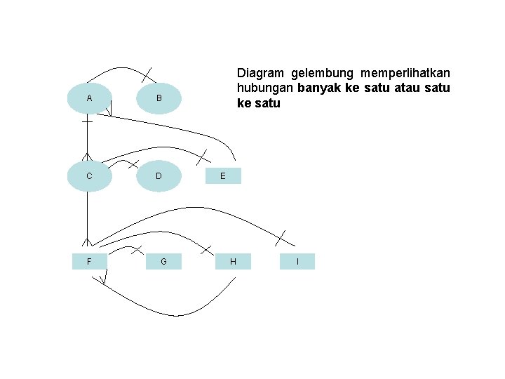 A B C D F G Diagram gelembung memperlihatkan hubungan banyak ke satu atau