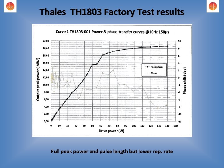 Thales TH 1803 Factory Test results Full peak power and pulse length but lower