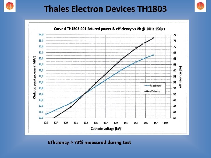 Thales Electron Devices TH 1803 Efficiency > 73% measured during test 