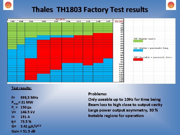 Thales TH 1803 Factory Test results: f= 999, 5 MHz Pmax= 21 MW PL