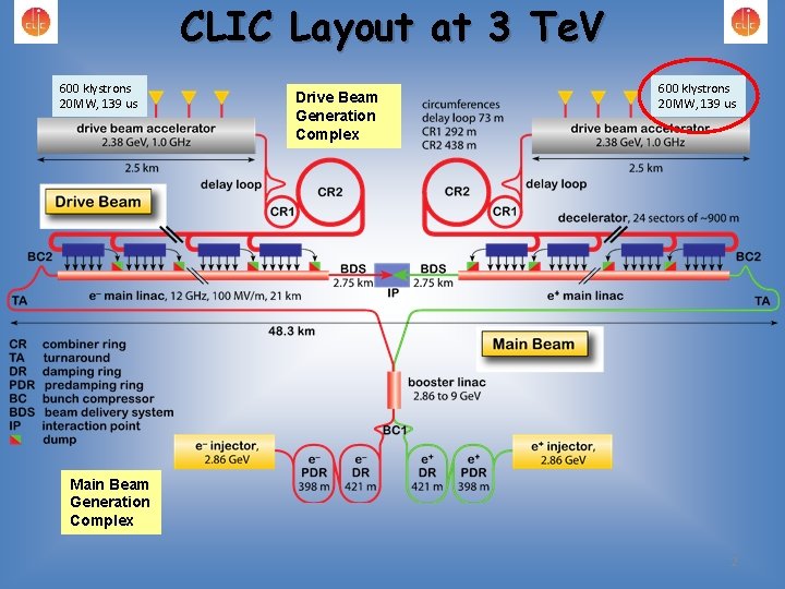 CLIC Layout at 3 Te. V 600 klystrons 20 MW, 139 us Drive Beam