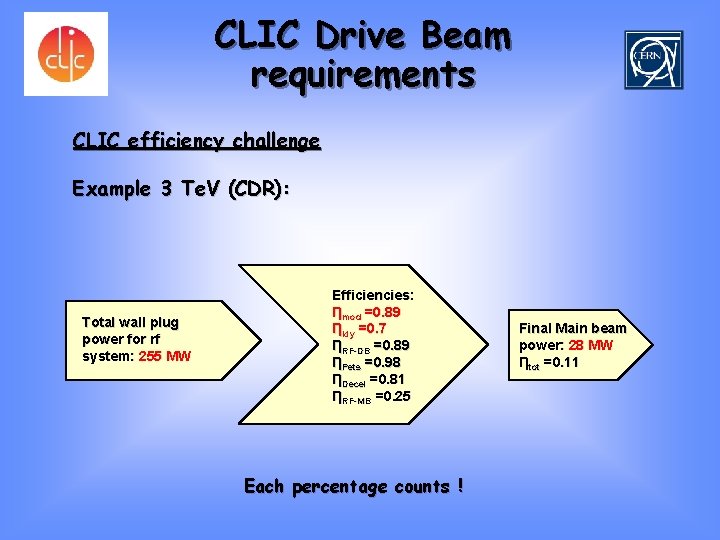 CLIC Drive Beam requirements CLIC efficiency challenge Example 3 Te. V (CDR): Total wall