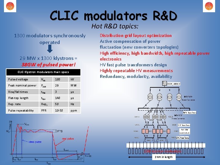 CLIC modulators R&D Hot R&D topics: 1300 modulators synchronously operated 29 MW x 1300