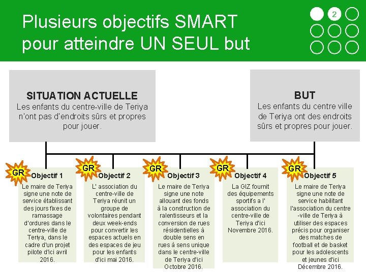 Plusieurs objectifs SMART pour atteindre UN SEUL but SITUATION ACTUELLE BUT Les enfants du