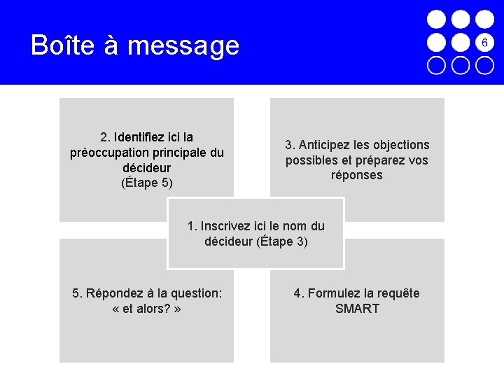 Boîte à message 2. Identifiez ici la préoccupation principale du décideur (Étape 5) 3.