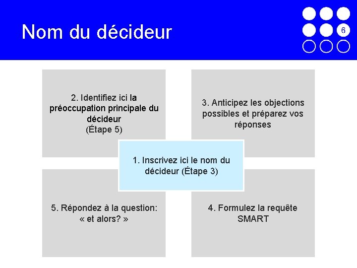 Nom du décideur 2. Identifiez ici la préoccupation principale du décideur (Étape 5) 3.