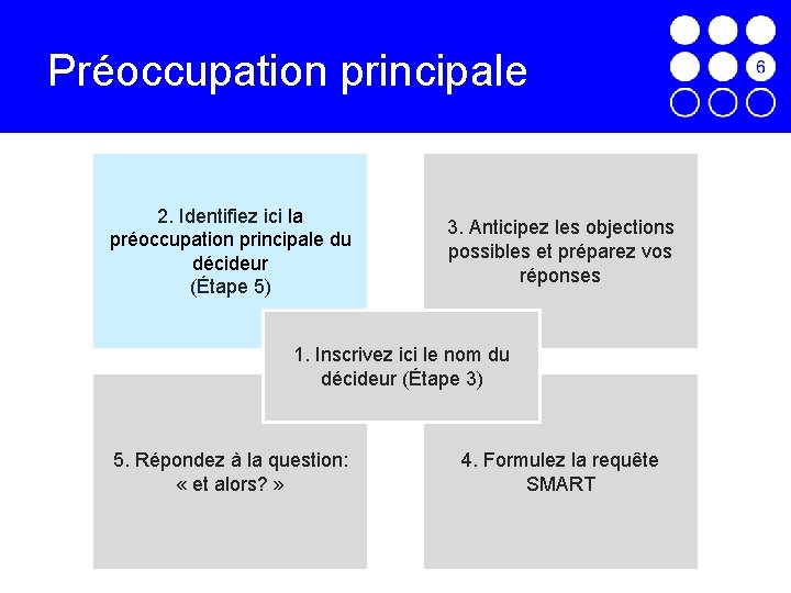 Préoccupation principale 2. Identifiez ici la préoccupation principale du décideur (Étape 5) 3. Anticipez