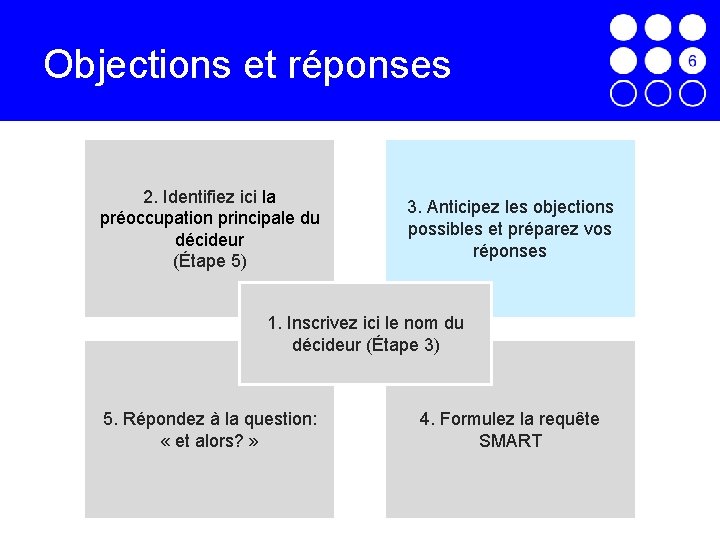 Objections et réponses 2. Identifiez ici la préoccupation principale du décideur (Étape 5) 3.