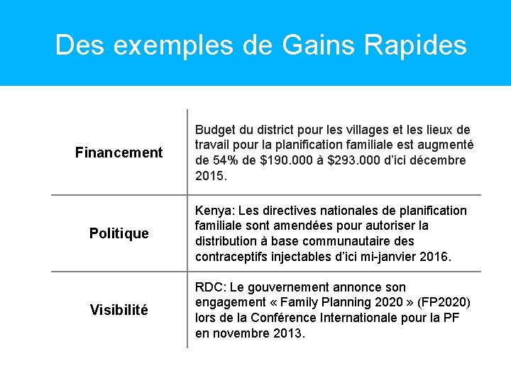 Des exemples de Gains Rapides Financement Budget du district pour les villages et les