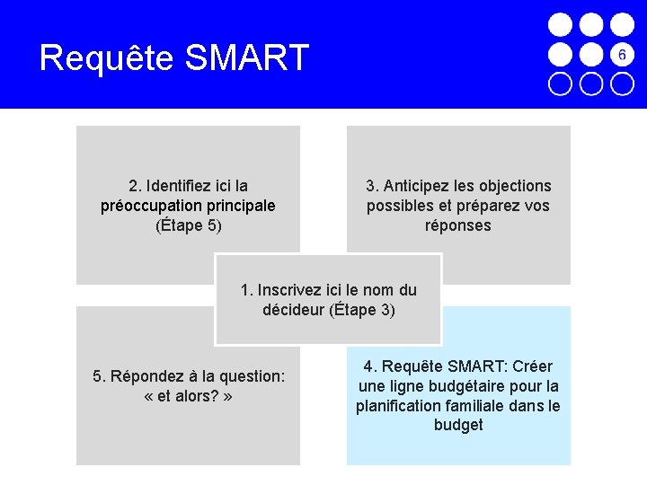 Requête SMART 2. Identifiez ici la préoccupation principale (Étape 5) 3. Anticipez les objections