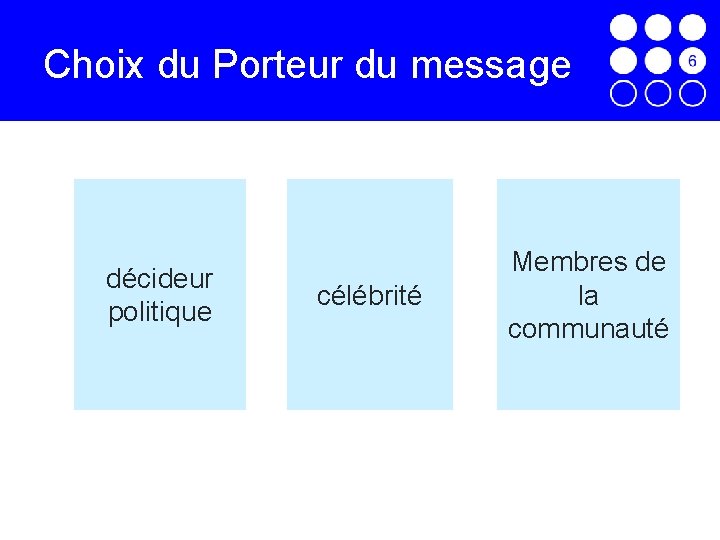 Choix du Porteur du message décideur politique célébrité Membres de la communauté 