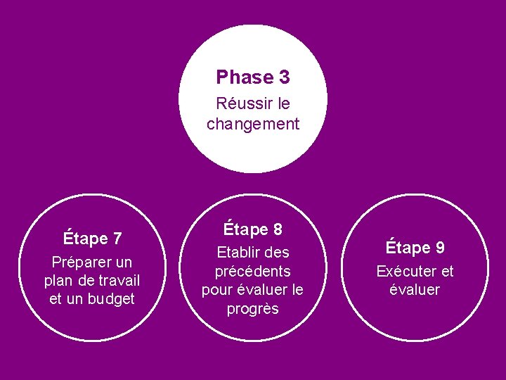 Phase 3 Réussir le changement Étape 7 Préparer un plan de travail et un