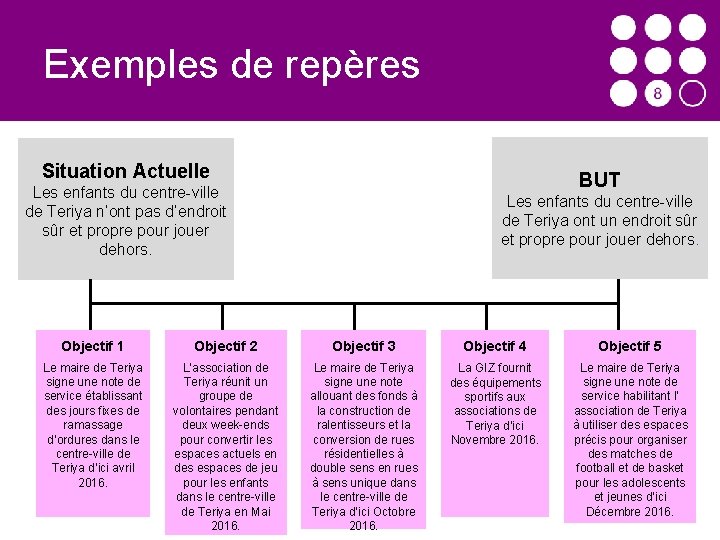 Exemples de repères Situation Actuelle BUT Les enfants du centre-ville de Teriya n’ont pas