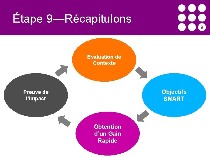 Étape 9—Récapitulons Évaluation de Contexte Objectifs SMART Preuve de l’impact Obtention d’un Gain Rapide