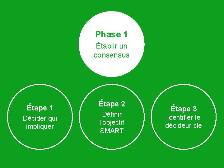 Phase 1 Établir un consensus Étape 1 Décider qui impliquer Étape 2 Définir l’objectif