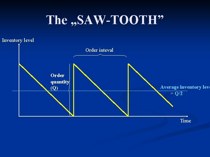 The „SAW-TOOTH” Inventory level Order inteval Order quantity (Q) Average inventory leve = Q/2