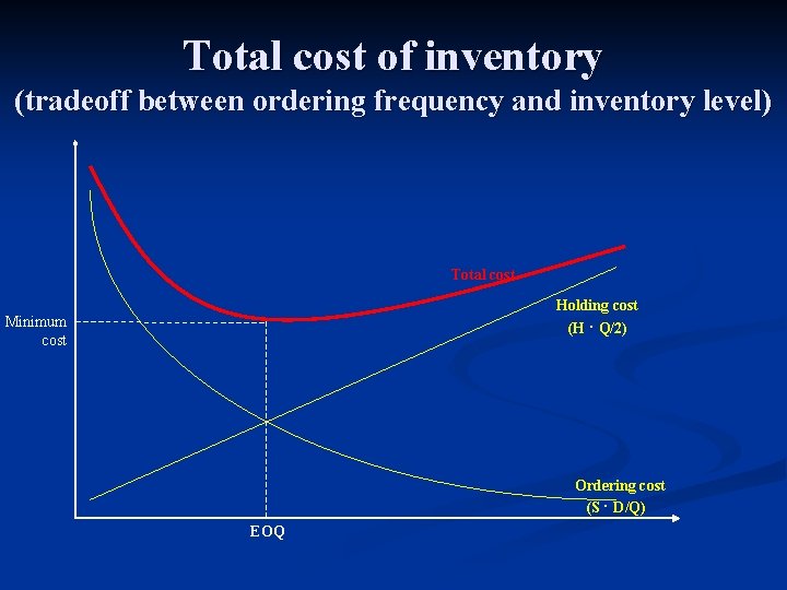 Total cost of inventory (tradeoff between ordering frequency and inventory level) Total cost Holding