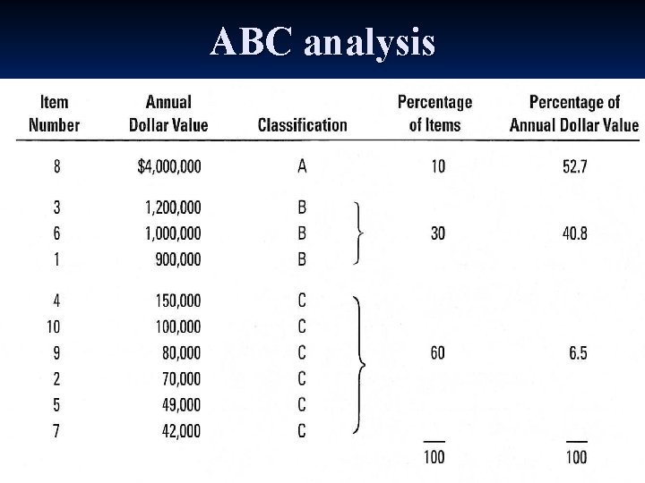 ABC analysis 