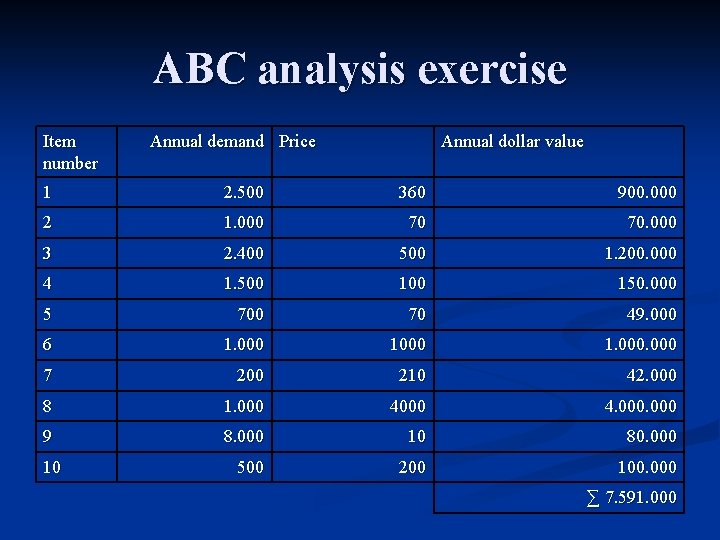 ABC analysis exercise Item number Annual demand Price Annual dollar value 1 2. 500