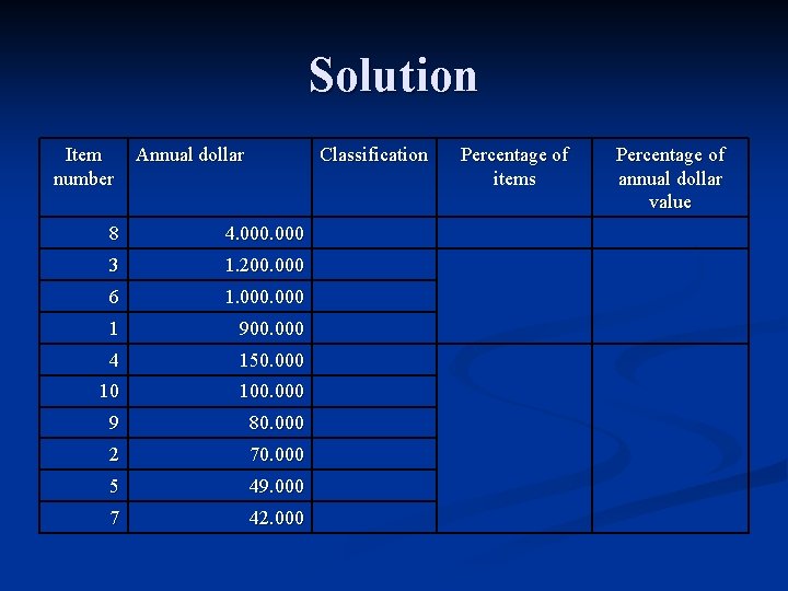 Solution Item number Annual dollar Classification 8 4. 000 3 1. 200. 000 6