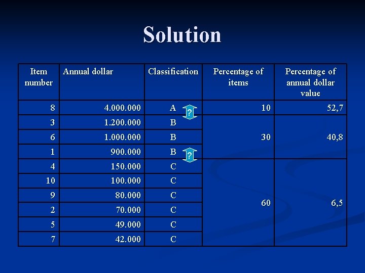 Solution Item number Annual dollar Classification 8 4. 000 A 3 1. 200. 000