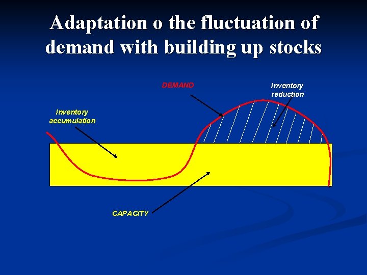 Adaptation o the fluctuation of demand with building up stocks DEMAND Inventory accumulation CAPACITY