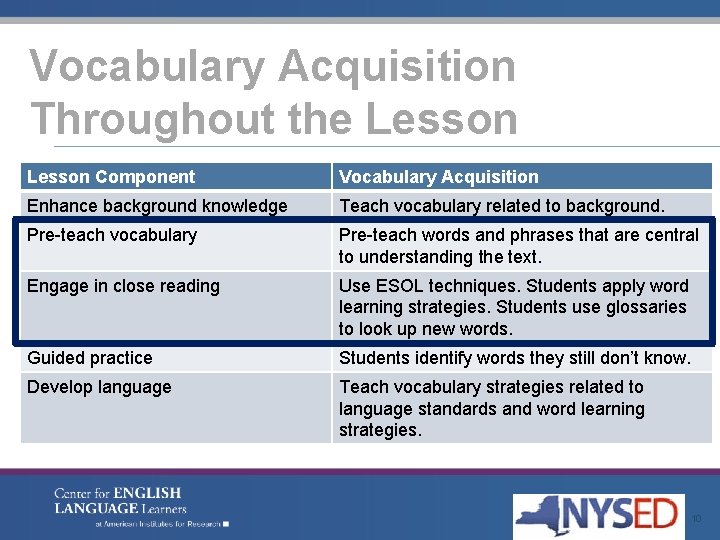 Vocabulary Acquisition Throughout the Lesson Component Vocabulary Acquisition Enhance background knowledge Teach vocabulary related
